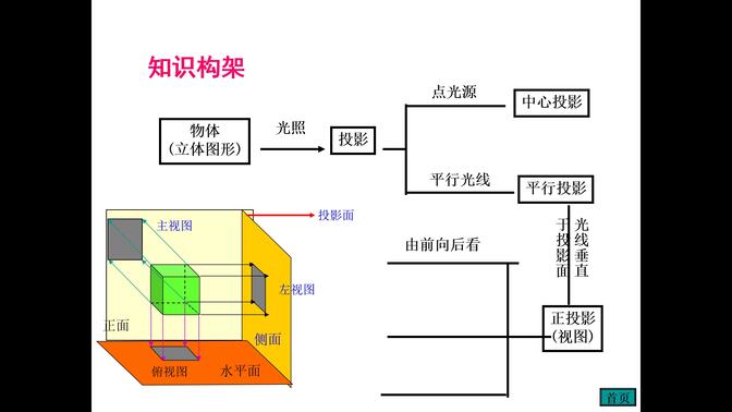 投影与视图复习课