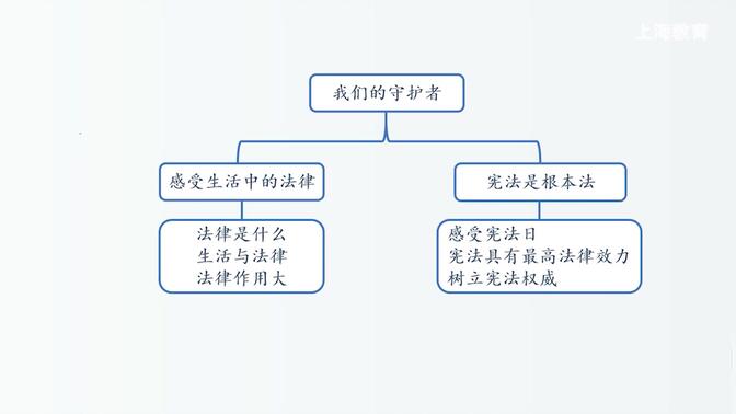 上海空中课堂 五年级第二学期 道德与法治复习课