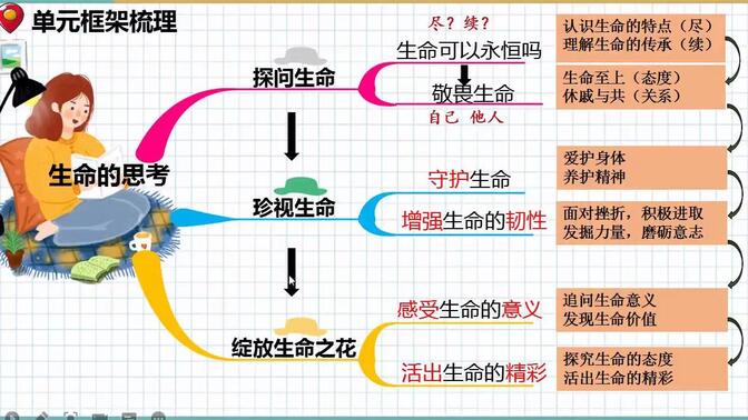 七年级道德与法治上册第四单元 生命的思考第4课时（复习课）