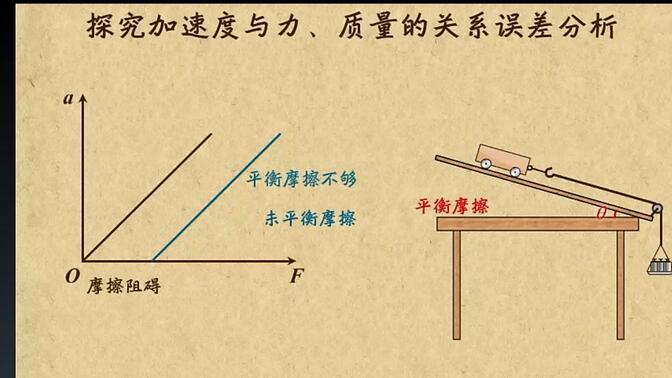 高中物理必修一牛顿运动定律5.实验探究加速度与力、质量关系误差分析