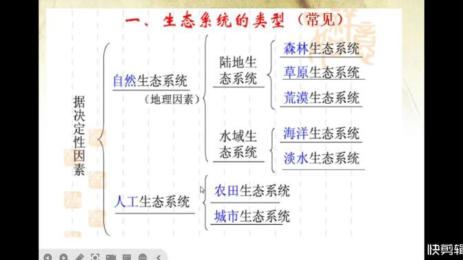 苏教版20.1生物圈中的各种生态系统 (1)