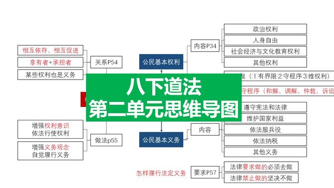 八下道德与法治 第二单元 理解权利义务 复习课