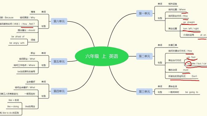 英语人教版PEP  六年级上 重点内容综述